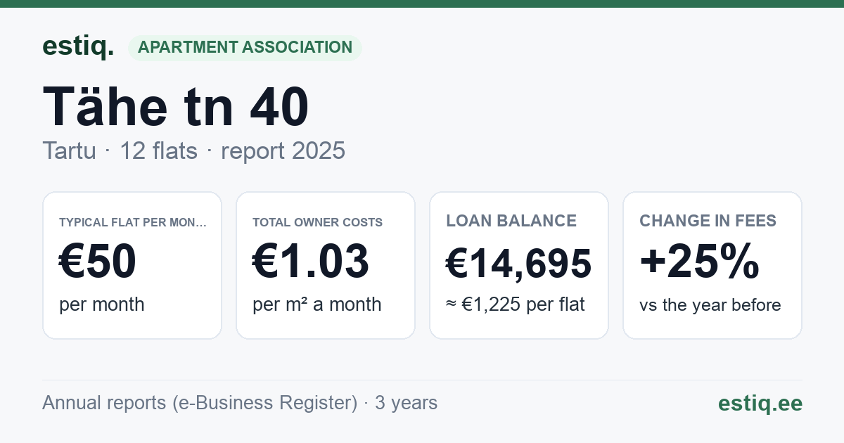 Tartu linn, Tähe tn 40 korteriühistu: key figures 2025 — typical flat €50 a month