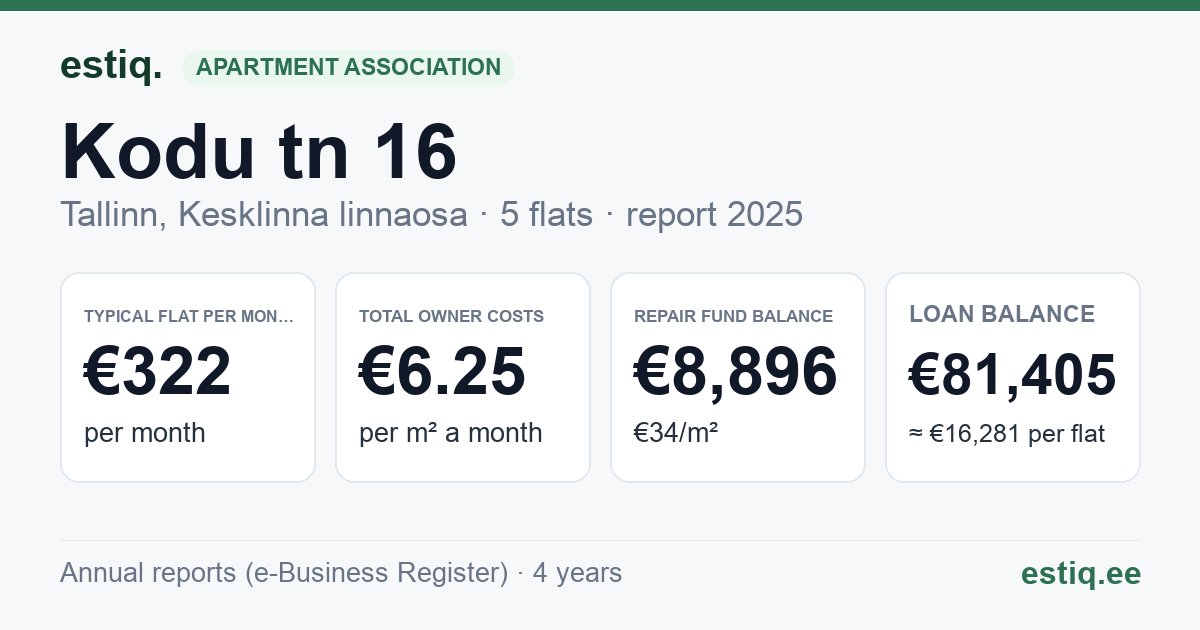 Tallinn, Kodu tn 16 korteriühistu: key figures 2025 — typical flat €322 a month
