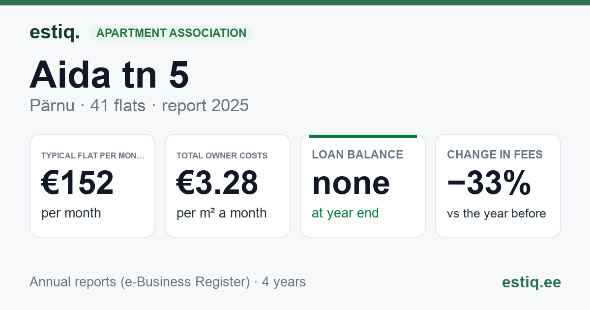 Pärnu linn, Aida tn 5 korteriühistu: key figures 2025 — typical flat €152 a month