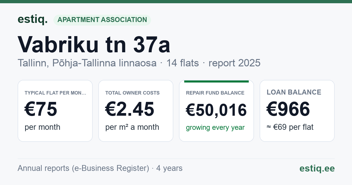 Tallinn, Vabriku tn 37a korteriühistu: key figures 2025 — typical flat €75 a month