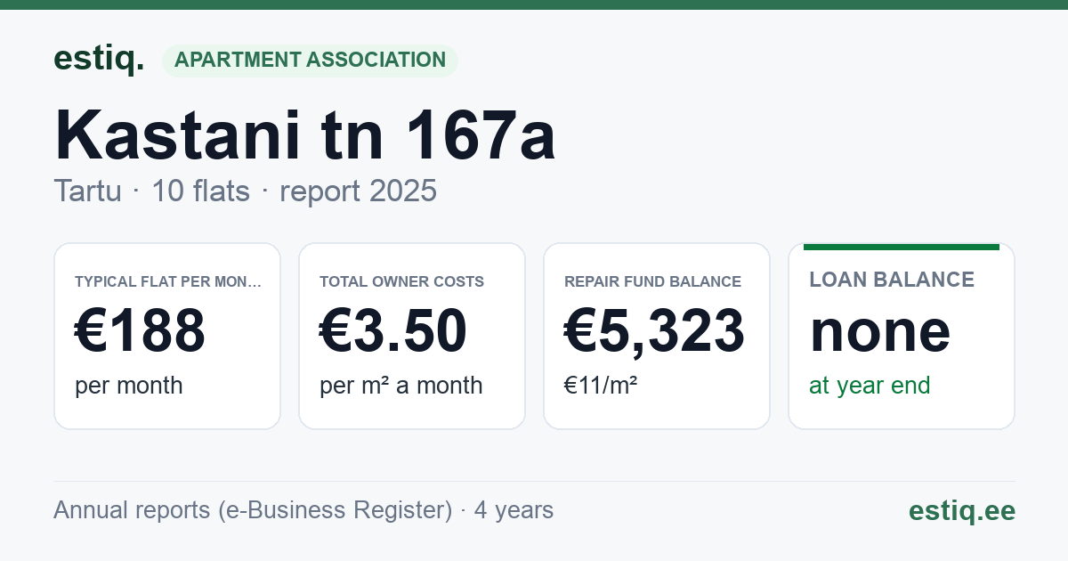 Tartu linn, Kastani tn 167a korteriühistu: key figures 2025 — typical flat €188 a month