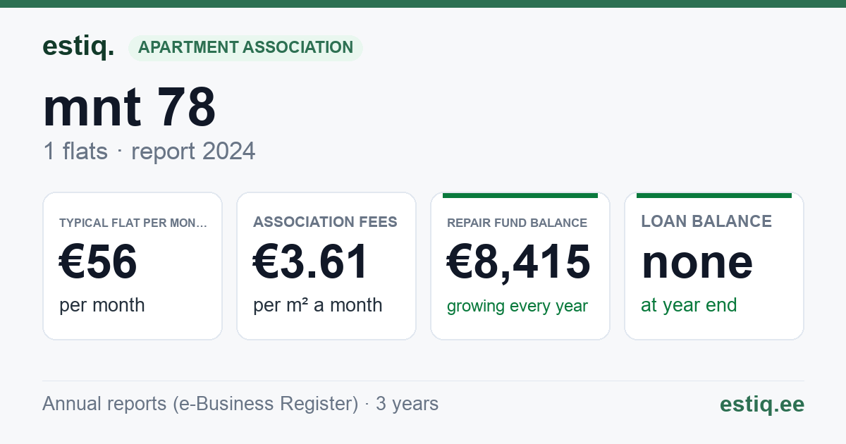 Paide linn, Pärnu tn 78 korteriühistu: key figures 2024 — typical flat €56 a month