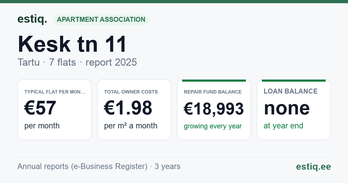 Tartu linn, Kesk tn 11 korteriühistu: key figures 2025 — typical flat €57 a month
