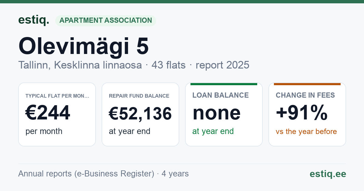 Tallinn, Olevimägi 5 // 7 // Pikk tn 36 korteriühistu: key figures 2025 — typical flat €244 a month