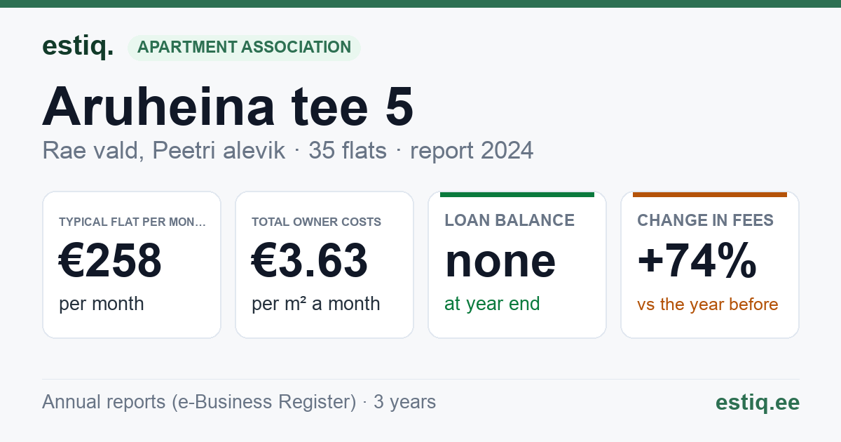 Rae vald, Peetri alevik, Aruheina tee 5 korteriühistu: key figures 2024 — typical flat €258 a month
