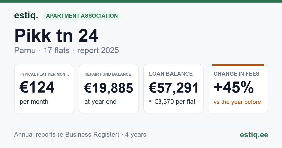 Pärnu linn, Pikk tn 24 korteriühistu: key figures 2025 — typical flat €124 a month
