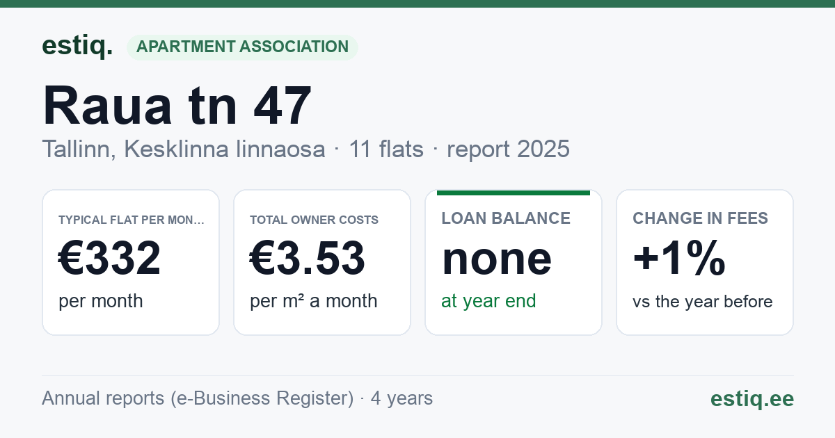 Tallinn, Raua tn 47 korteriühistu: key figures 2025 — typical flat €332 a month