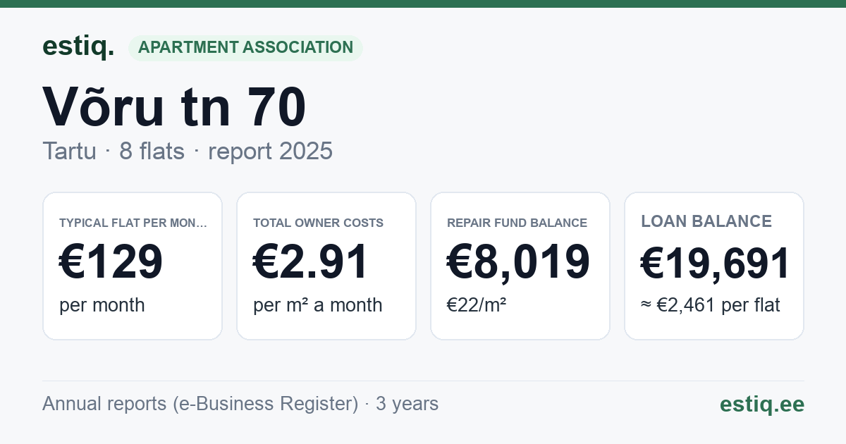 Tartu linn, Võru tn 70 korteriühistu: key figures 2025 — typical flat €129 a month
