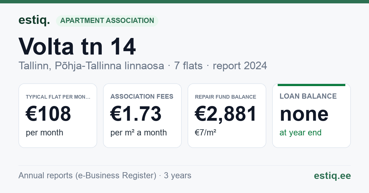 Tallinn, Volta tn 14 korteriühistu: key figures 2024 — typical flat €108 a month