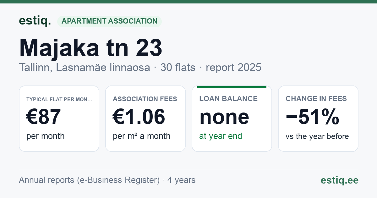 Tallinn, Majaka tn 23 korteriühistu: key figures 2025 — typical flat €87 a month
