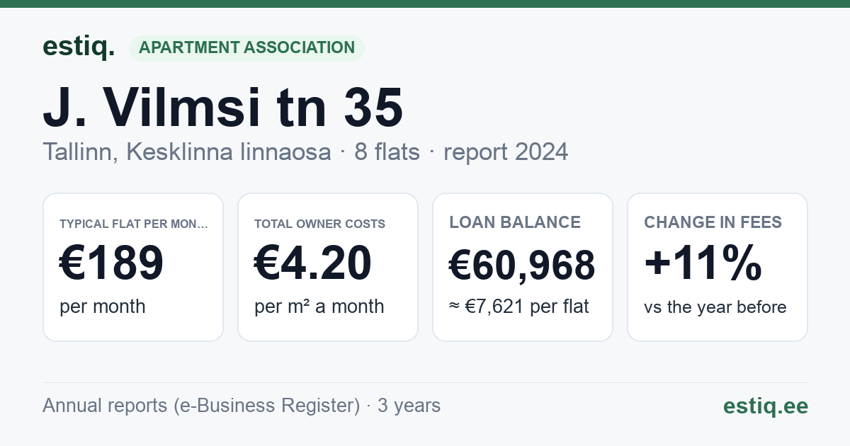 Tallinn, J. Vilmsi tn 35 korteriühistu: key figures 2024 — typical flat €189 a month