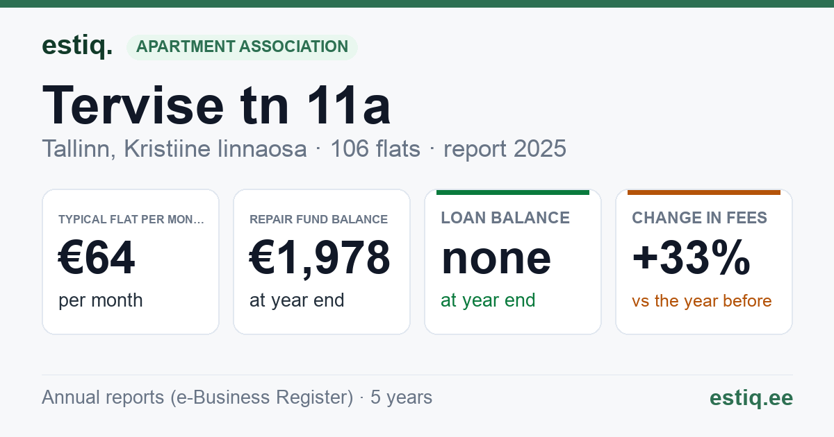 Tallinn, Tervise tn 11a korteriühistu: key figures 2025 — typical flat €64 a month
