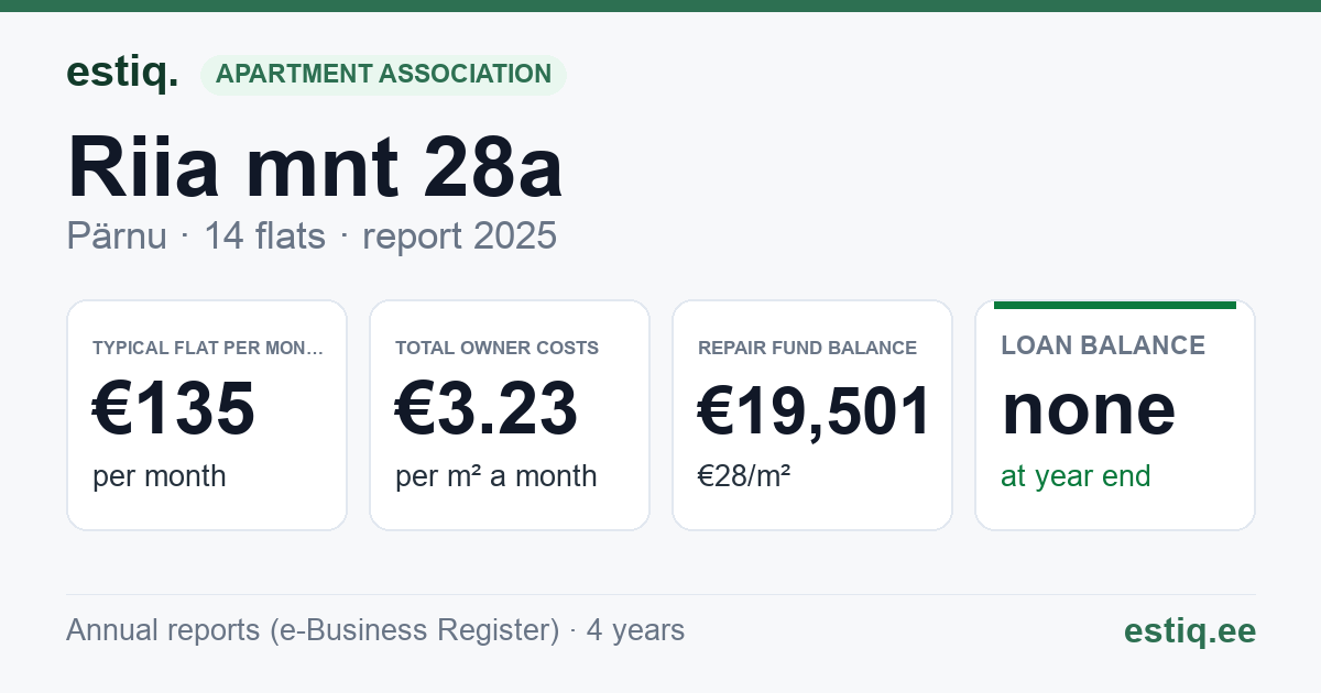 Pärnu linn, Riia mnt 28a korteriühistu: key figures 2025 — typical flat €135 a month