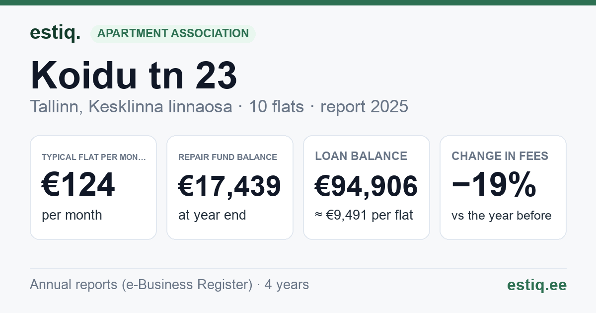 Tallinn, Koidu tn 23, Koidu tn 23b korteriühistu: key figures 2025 — typical flat €124 a month