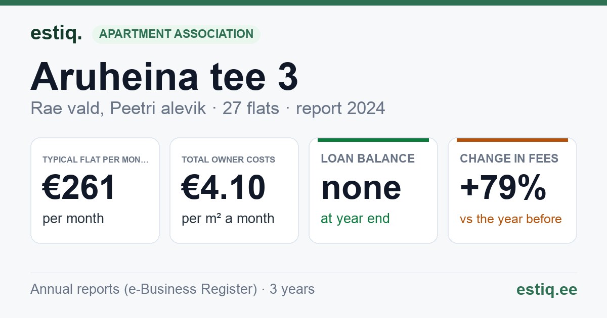 Rae vald, Peetri alevik, Aruheina tee 3 korteriühistu: key figures 2024 — typical flat €261 a month