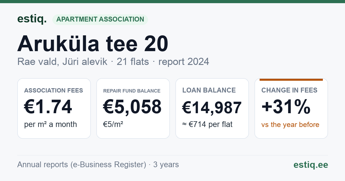 Rae vald, Jüri alevik, Aruküla tee 20 korteriühistu: key figures 2024