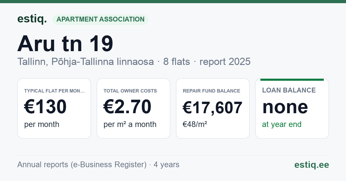 Tallinn, Aru tn 19 korteriühistu: key figures 2025 — typical flat €130 a month