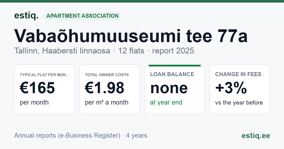 Tallinn, Vabaõhumuuseumi tee 77a korteriühistu: key figures 2025 — typical flat €165 a month