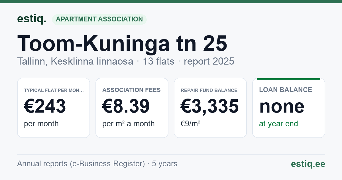 Tallinn, Toom-Kuninga tn 25 korteriühistu: key figures 2025 — typical flat €243 a month