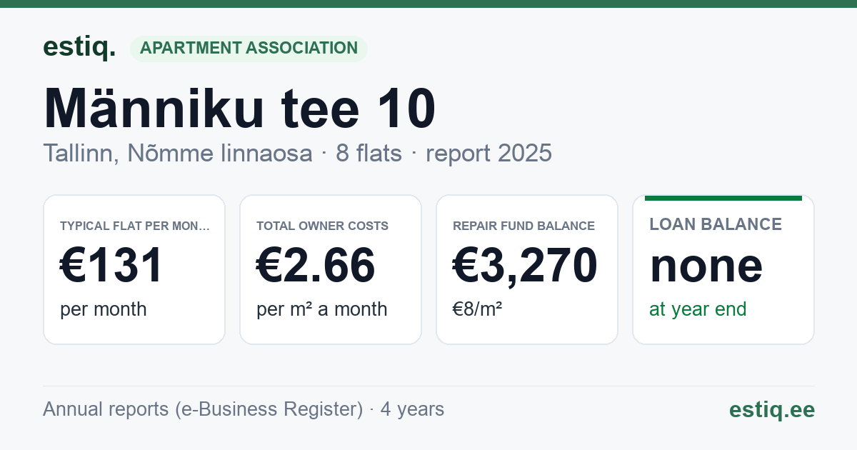 Tallinn, Männiku tee 10 korteriühistu: key figures 2025 — typical flat €131 a month