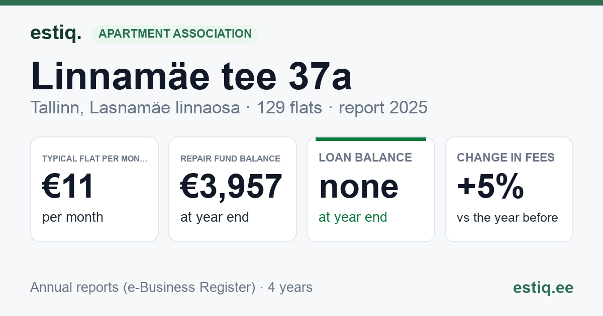 Tallinn, Linnamäe tee 37a korteriühistu: key figures 2025 — typical flat €11 a month