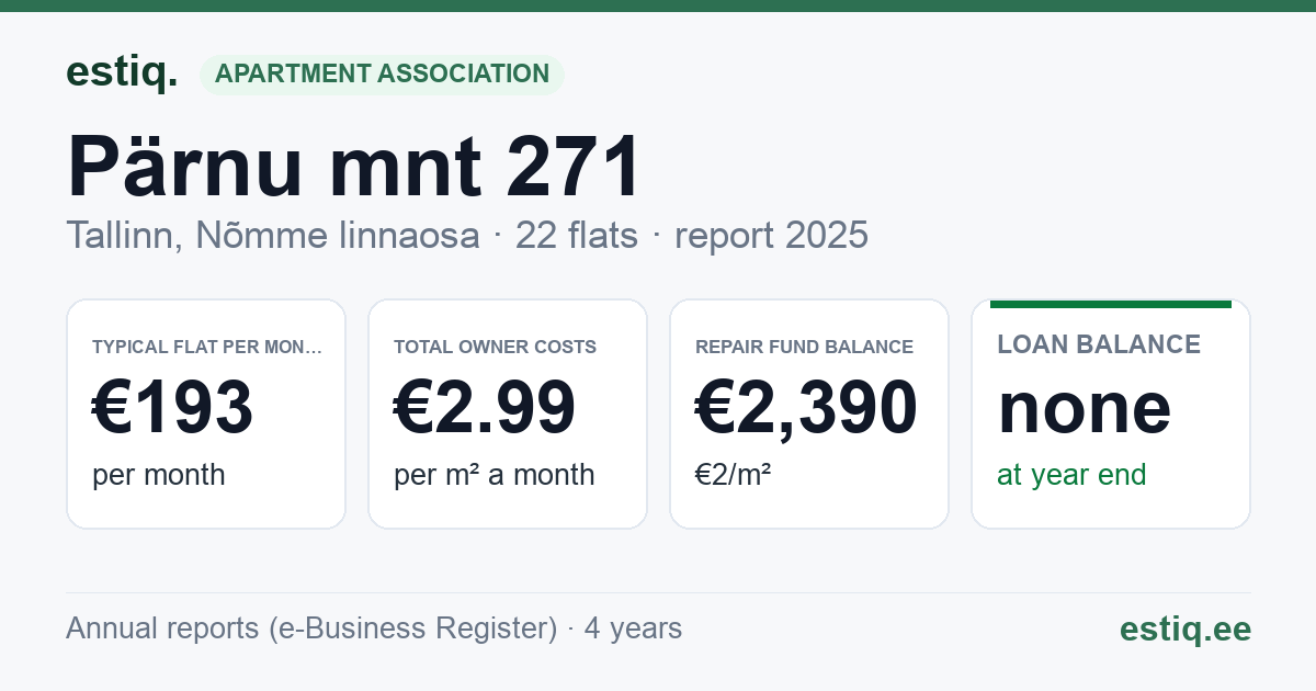 Tallinn, Nõmme linnaosa, Pärnu mnt 271, Pärnu mnt 273 korteriühistu: key figures 2025 — typical flat €193 a month