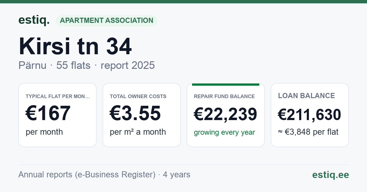 Pärnu linn, Kirsi tn 34 korteriühistu: key figures 2025 — typical flat €167 a month