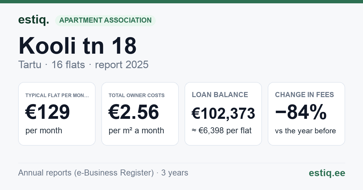Tartu linn, Kooli tn 18 // 20 korteriühistu: key figures 2025 — typical flat €129 a month