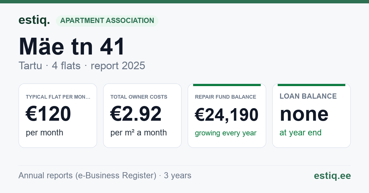 Tartu linn, Mäe tn 41 korteriühistu: key figures 2025 — typical flat €120 a month