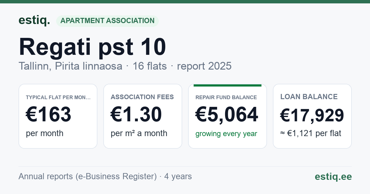 Tallinn, Regati pst 10 korteriühistu: key figures 2025 — typical flat €163 a month