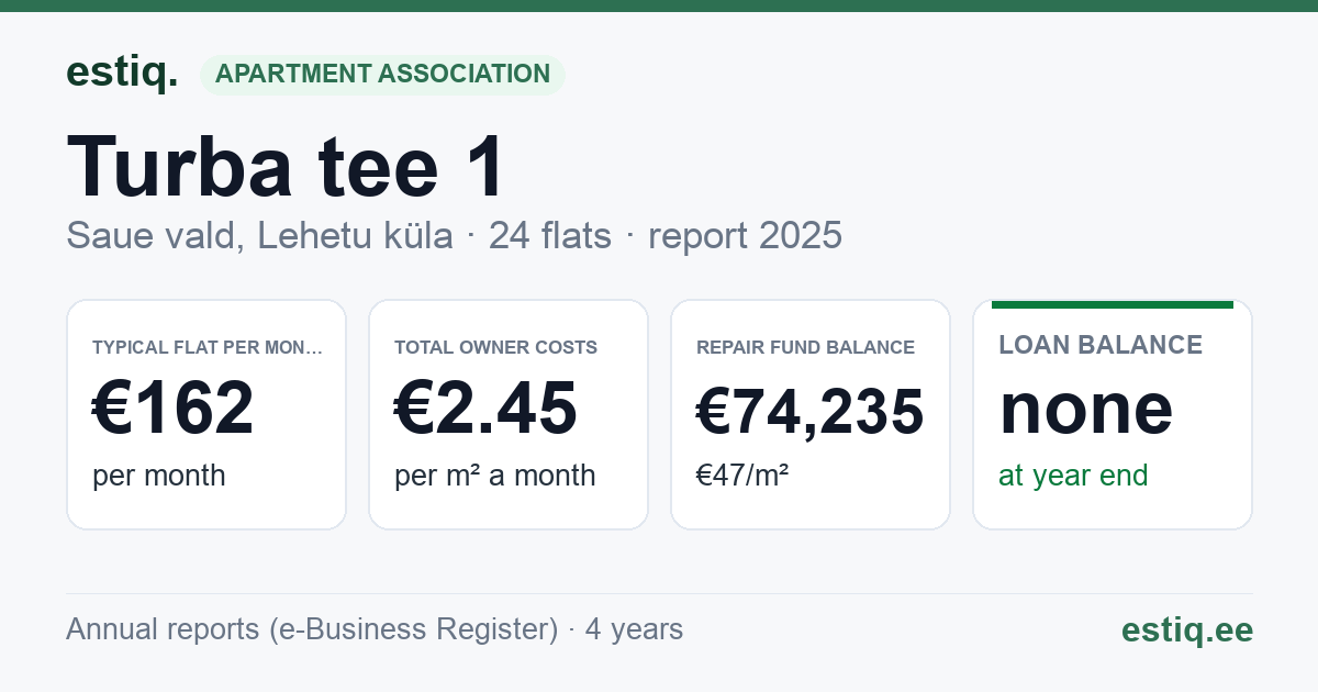 Saue vald, Lehetu küla, Turba tee 1 korteriühistu: key figures 2025 — typical flat €162 a month