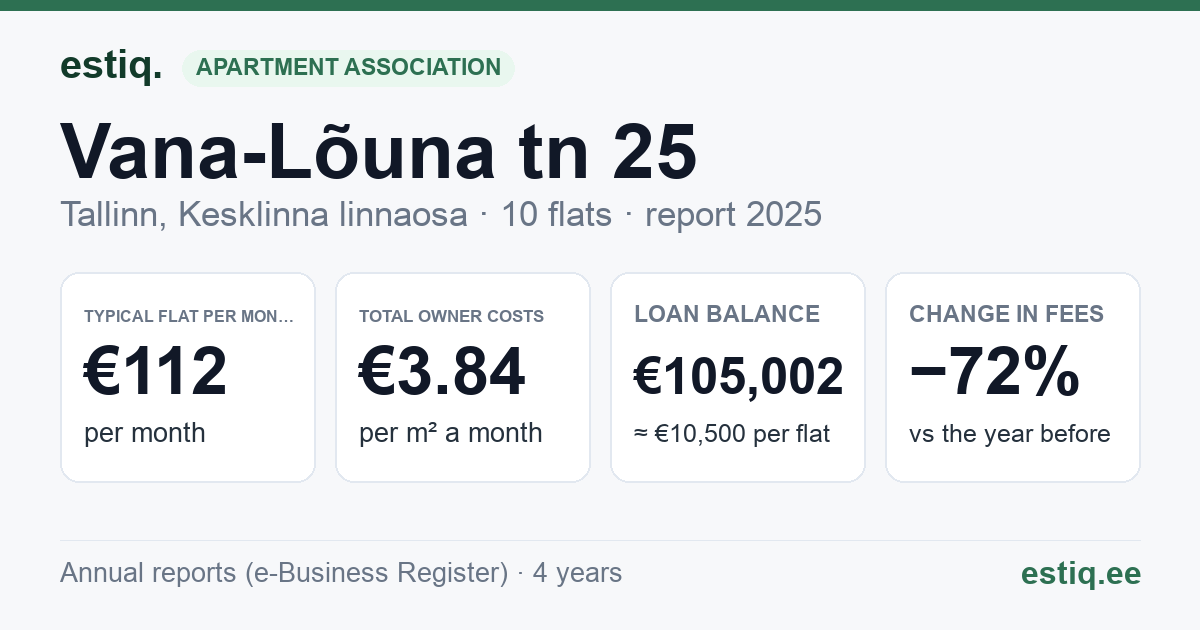 Tallinn, Vana-Lõuna tn 25 korteriühistu: key figures 2025 — typical flat €112 a month