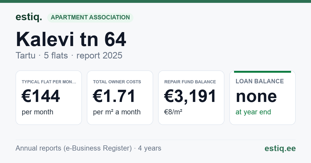 Tartu linn, Kalevi tn 64 korteriühistu: key figures 2025 — typical flat €144 a month