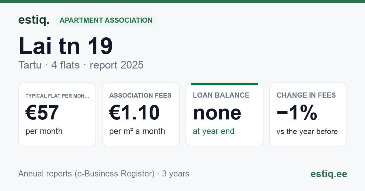 Tartu linn, Lai tn 19 korteriühistu: key figures 2025 — typical flat €57 a month