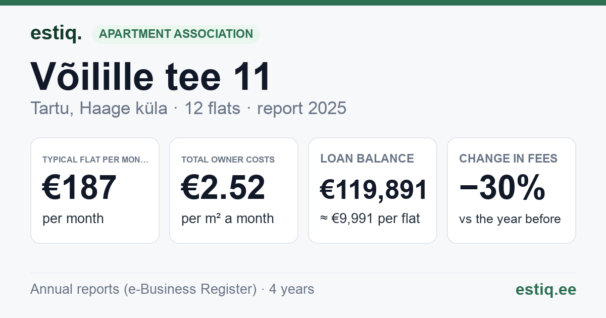 Tartu linn, Haage küla, Võilille tee 11 korteriühistu: key figures 2025 — typical flat €187 a month