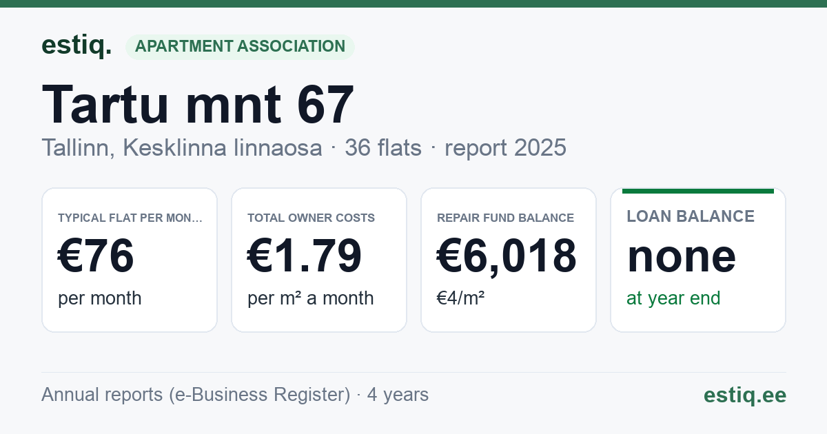Tallinn, Tartu mnt 67 korteriühistu: key figures 2025 — typical flat €76 a month