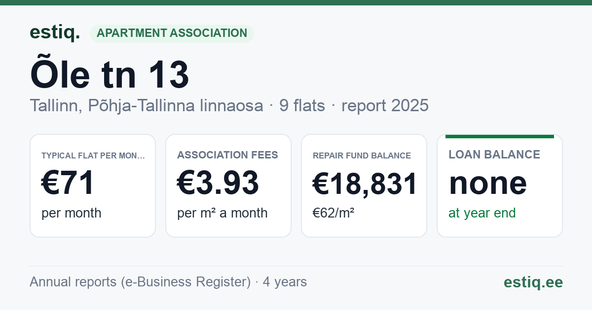 Tallinn, Õle tn 13 korteriühistu: key figures 2025 — typical flat €71 a month