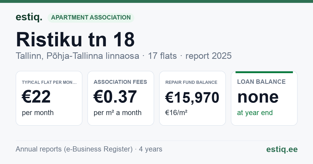 Tallinn, Ristiku tn 18, Ristiku tn 20 korteriühistu: key figures 2025 — typical flat €22 a month