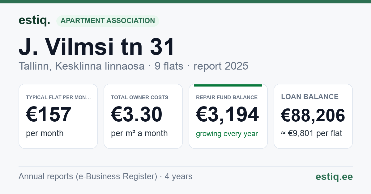 Tallinn, J. Vilmsi tn 31 korteriühistu: key figures 2025 — typical flat €157 a month