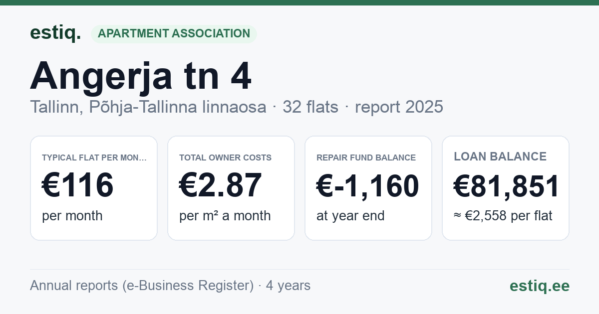 Tallinn, Angerja tn 4 korteriühistu: key figures 2025 — typical flat €116 a month