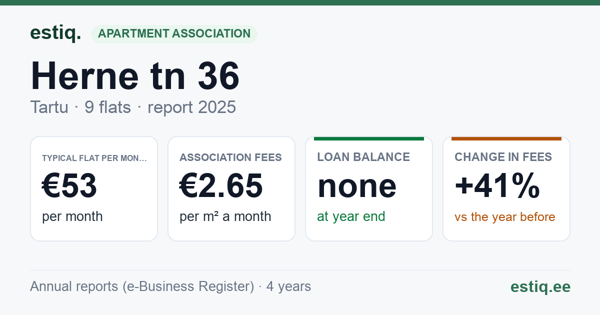 Tartu linn, Herne tn 36 korteriühistu: key figures 2025 — typical flat €53 a month
