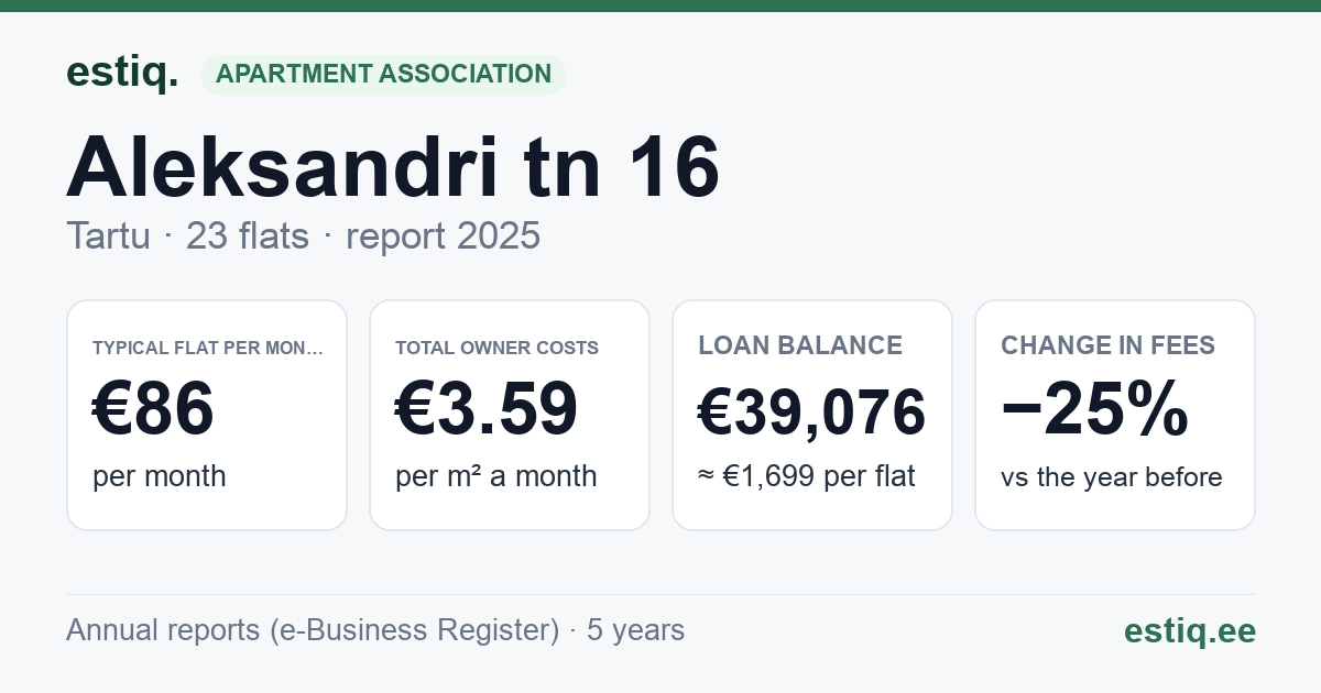 Tartu linn, Aleksandri tn 16 korteriühistu: key figures 2025 — typical flat €86 a month