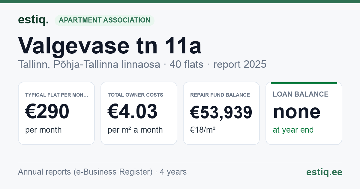 Tallinn, Valgevase tn 11a // 11b korteriühistu: key figures 2025 — typical flat €290 a month