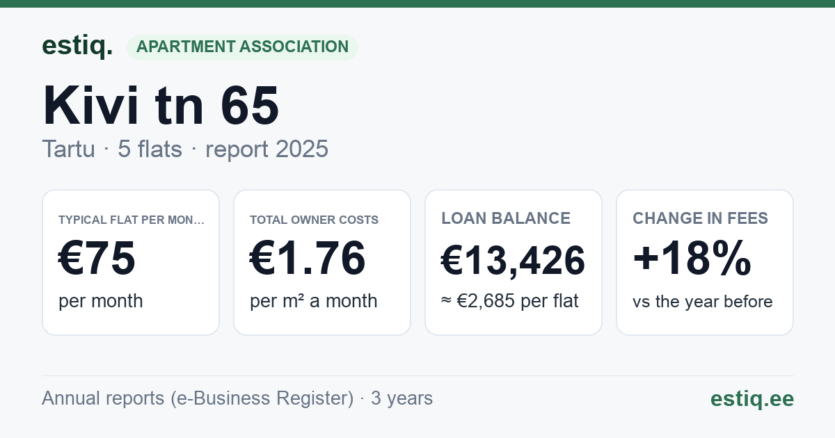 Tartu linn, Kivi tn 65 korteriühistu: key figures 2025 — typical flat €75 a month