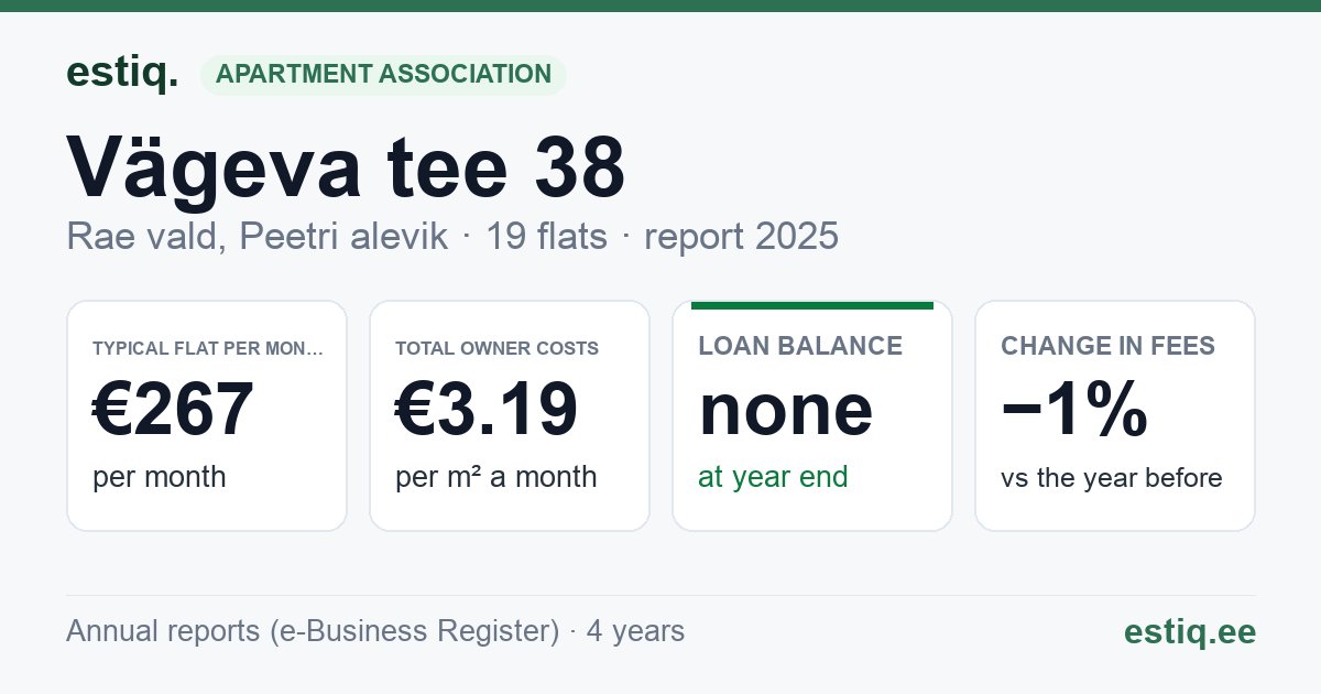 Rae vald, Peetri alevik, Vägeva tee 38 korteriühistu: key figures 2025 — typical flat €267 a month