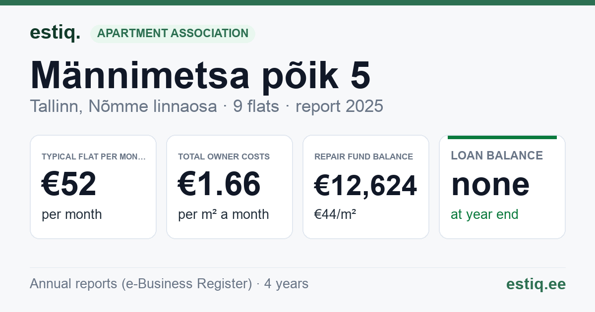 Tallinn, Männimetsa põik 5 korteriühistu: key figures 2025 — typical flat €52 a month