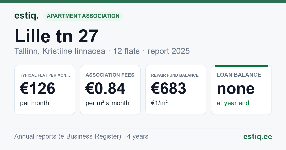 Tallinn, Lille tn 27 korteriühistu: key figures 2025 — typical flat €126 a month