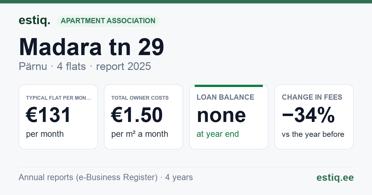 Pärnu linn, Madara tn 29 korteriühistu: key figures 2025 — typical flat €131 a month