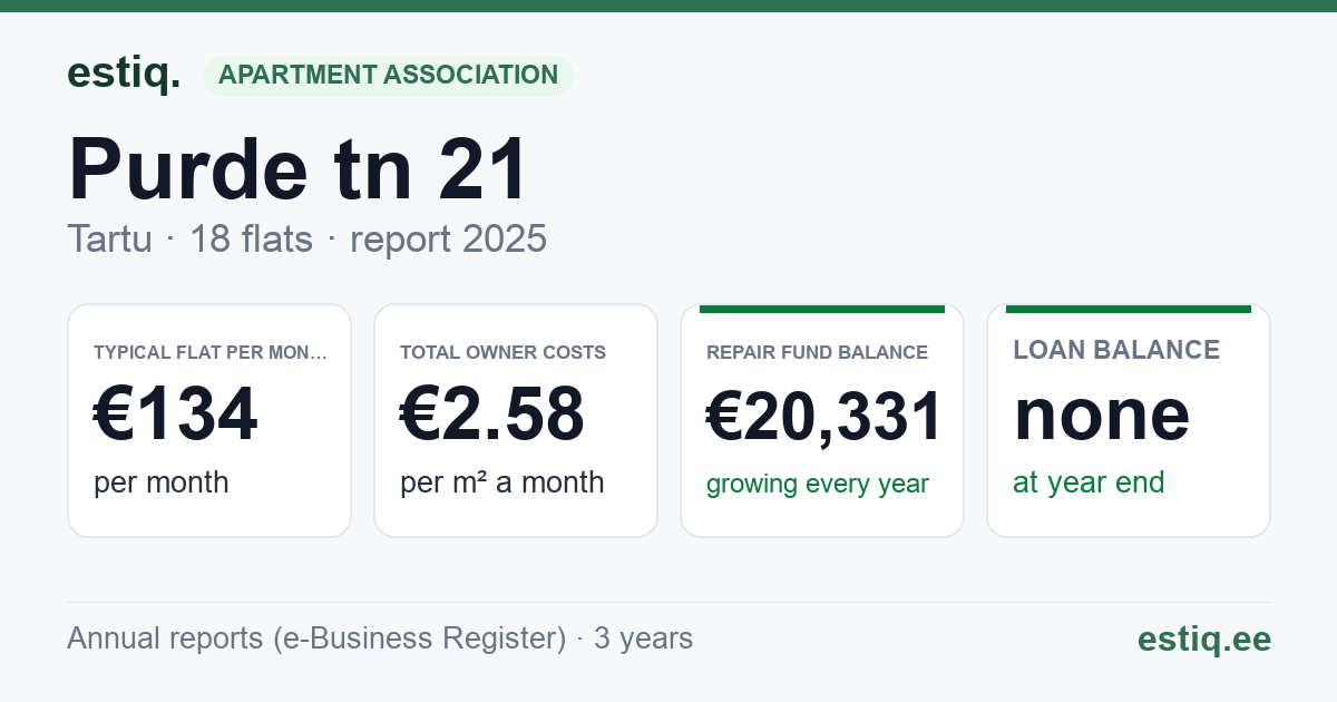 Tartu linn, Purde tn 21 korteriühistu: key figures 2025 — typical flat €134 a month