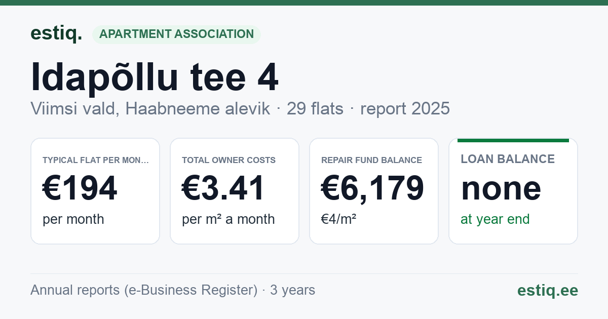 Viimsi vald, Haabneeme alevik, Idapõllu tee 4 korteriühistu: key figures 2025 — typical flat €194 a month